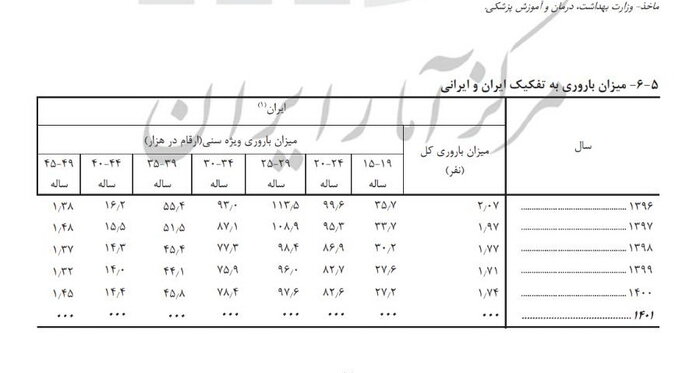 بیشترین نرخ باروری در گروه سنی ۲۵ تا ۲۹ سال/ کاهش تعداد خانوارها در روستاها