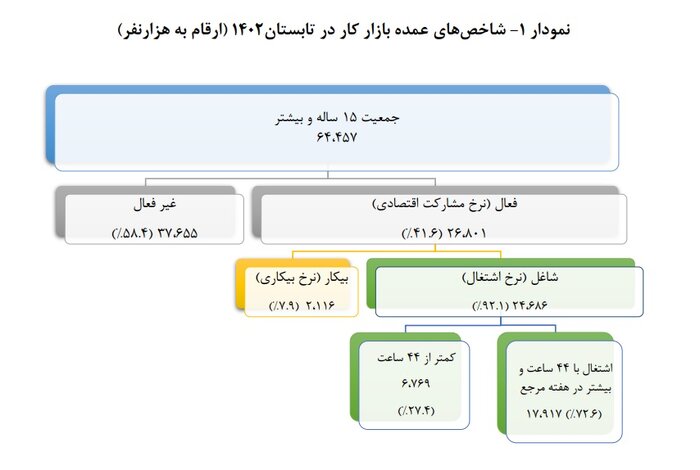 کمترین و بیشترین نرخ بیکاری مربوط به کدام استانها است؟