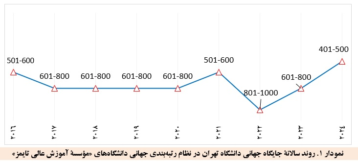 صعود ۱۳ پله‌ای دانشگاه تهران در رتبه‌بندی تایمز/دانشگاه شریف همچنان در رأس