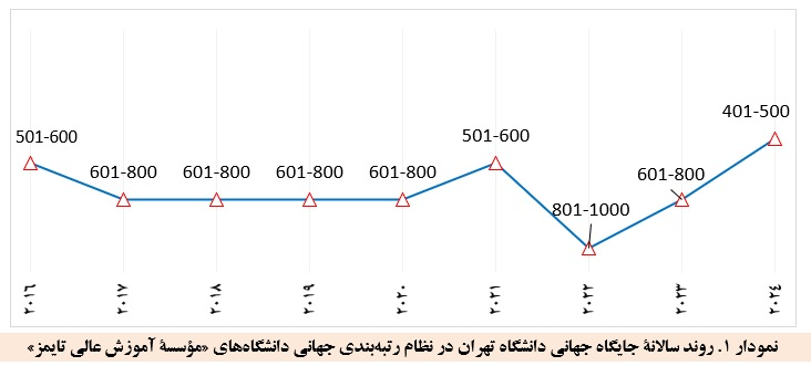 صعود ۱۳ پلهای دانشگاه تهران در رتبهبندی تایمز/دانشگاه شریف همچنان در رأس