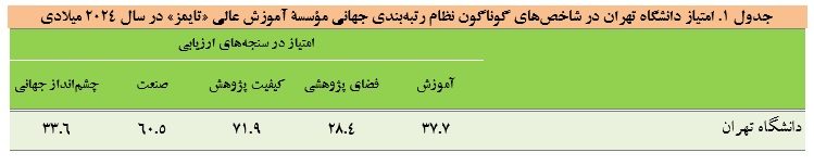 صعود ۱۳ پلهای دانشگاه تهران در رتبهبندی تایمز/دانشگاه شریف همچنان در رأس