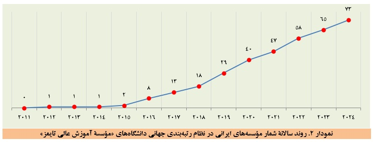صعود ۱۳ پله‌ای دانشگاه تهران در رتبه‌بندی تایمز/دانشگاه شریف همچنان در رأس
