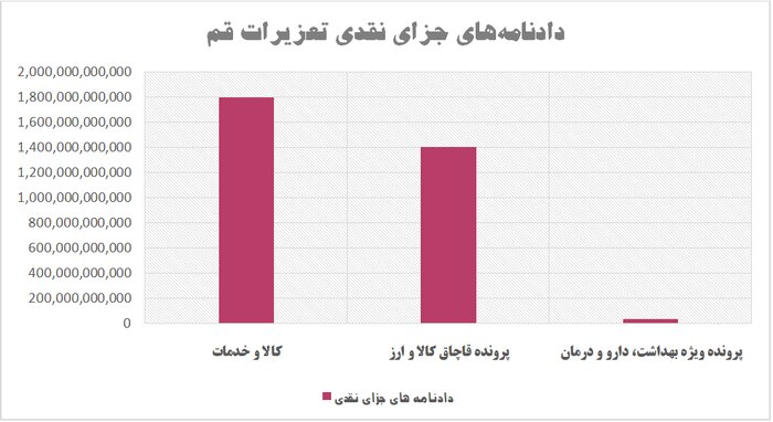  ۲۵۳ میلیارد تومان پرونده تعزیراتی در قم قطعی شد