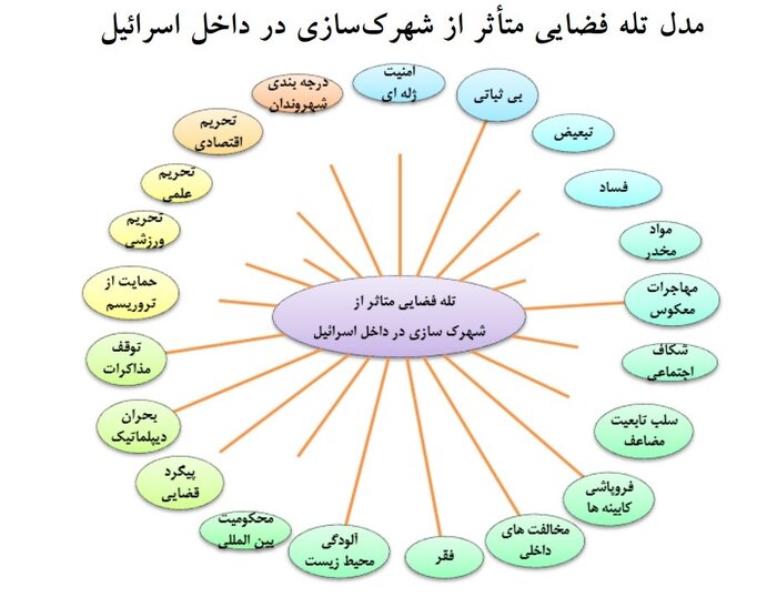 رشد ۲برابری شهرک‌نشین‌ها نسبت به فلسطینیان؛ بلایی که «تله فضایی» بر سر اسرائیل آورد