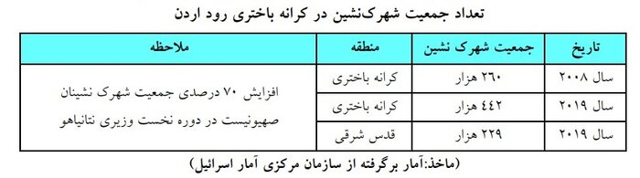 رشد ۲برابری شهرک‌نشین‌ها نسبت به فلسطینیان؛ بلایی که «تله فضایی» بر سر اسرائیل آورد