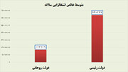 خالص اشتغال‌زایی دولت رئیسی ۴ برابر دولت روحانی شد