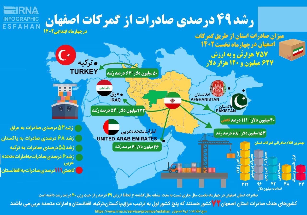 « اقتصاد فولادی» ، مزیت توسعه بخش صادرات استان اصفهان