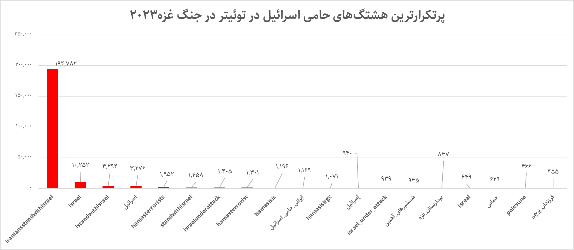 چگونه کارزارهای توئیتری، میدان زورآزمایی رسانهای جنگ غزه شد؟