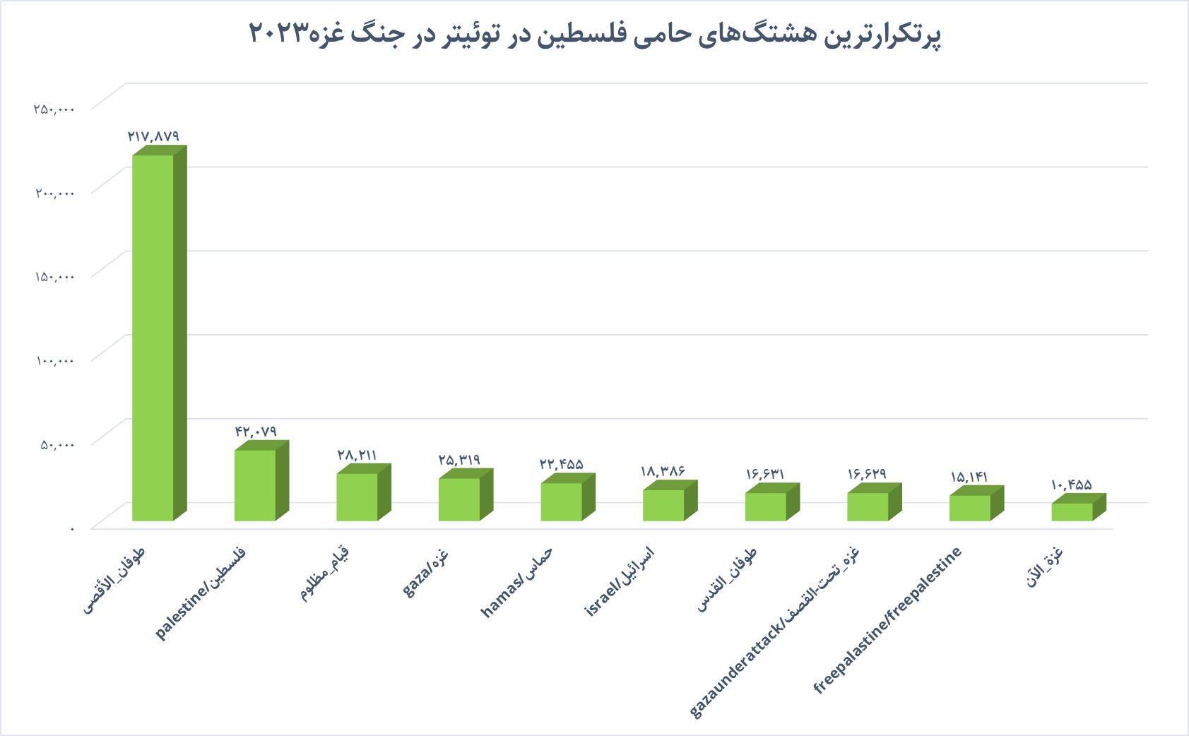 چگونه کارزارهای توئیتری، میدان زورآزمایی رسانهای جنگ غزه شد؟