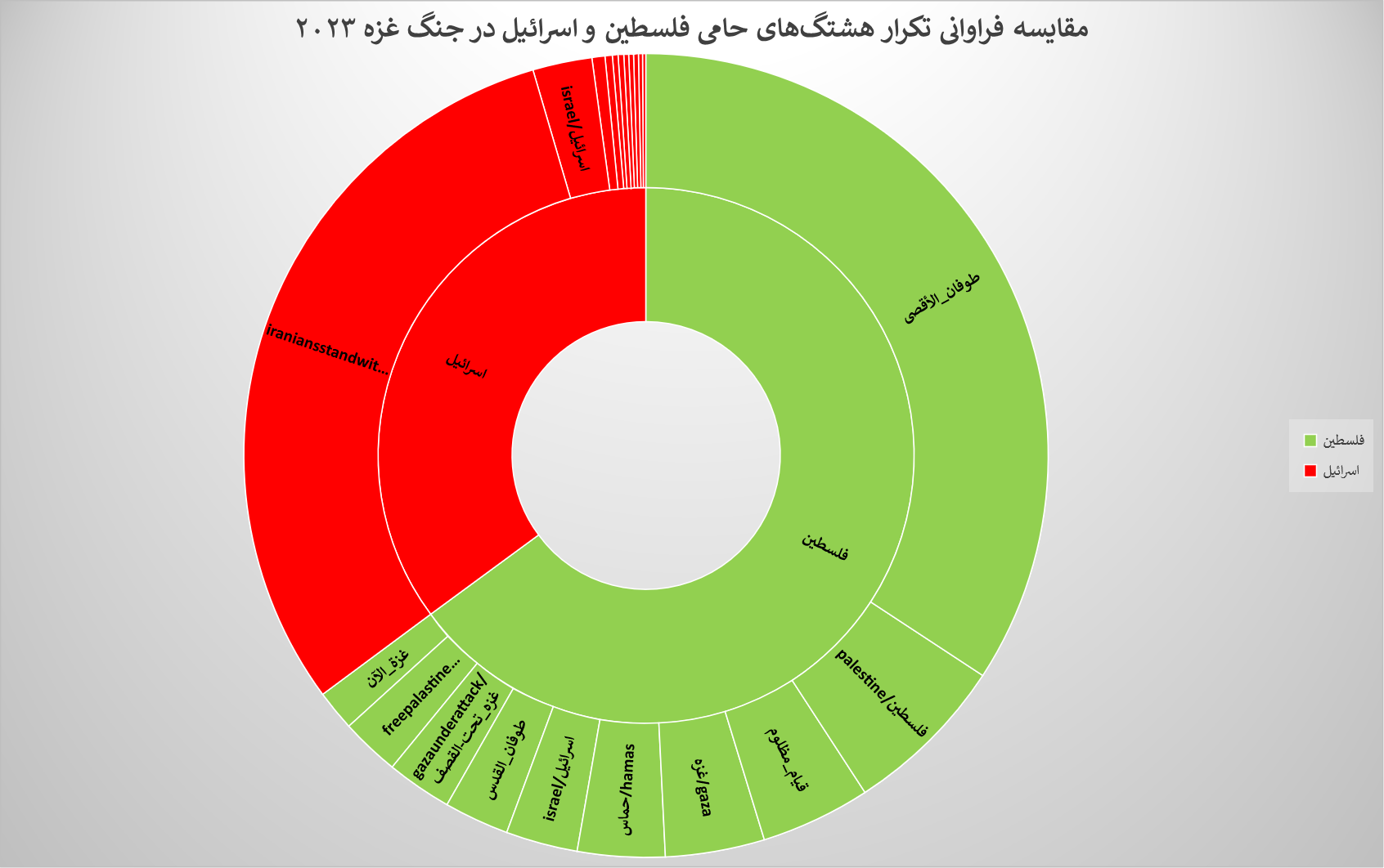 چگونه کارزارهای توئیتری، میدان زورآزمایی رسانهای جنگ غزه شد؟