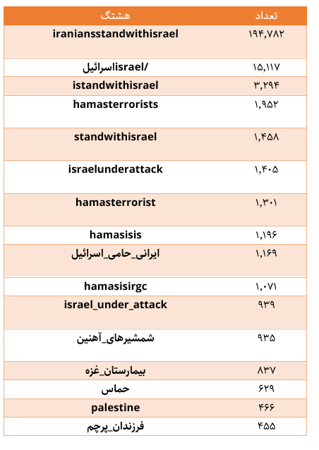 چگونه کارزارهای توئیتری، میدان زورآزمایی رسانهای جنگ غزه شد؟