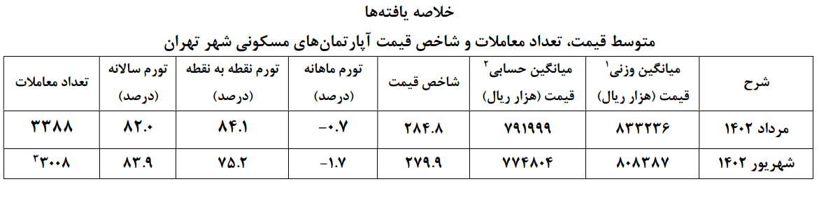 تداوم روند کاهشی قیمت مسکن در تهران طی شهریور ماه