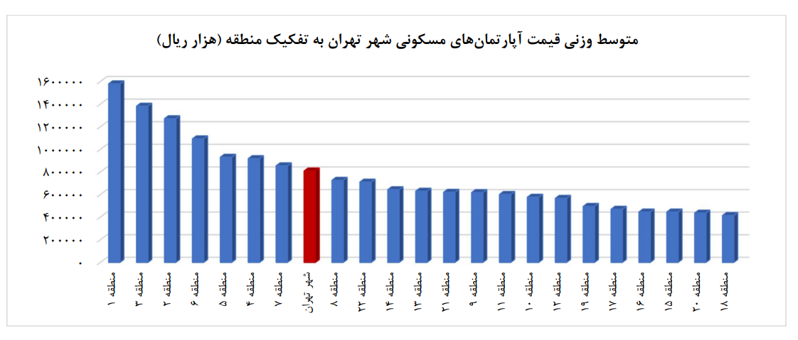 تداوم روند کاهشی قیمت مسکن در تهران طی شهریور ماه