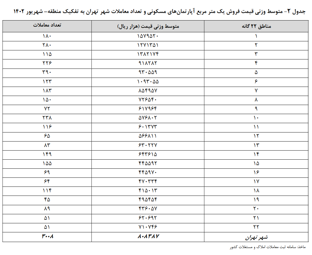 تداوم روند کاهشی قیمت مسکن در تهران طی شهریور ماه