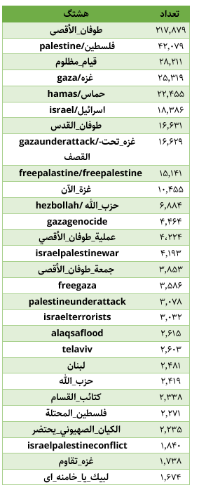 چگونه کارزارهای توئیتری، میدان زورآزمایی رسانهای جنگ غزه شد؟