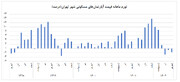 تداوم روند کاهشی قیمت مسکن در تهران طی شهریور ماه