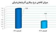 عبور اقتصاد آذربایجان شرقی از تکانه‌های شدید به ثبات و توسعه