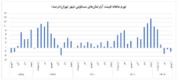 تداوم روند کاهشی قیمت مسکن در تهران طی شهریور ماه