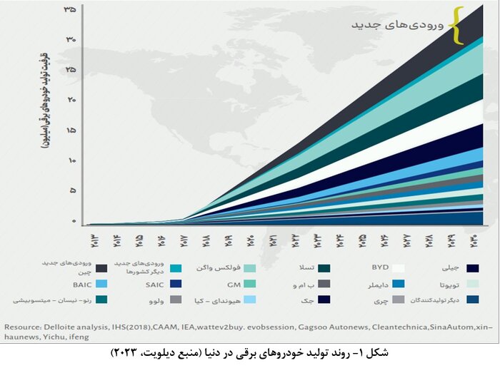 روند فزاینده سرمایهگذاری و تولید خودروهای برقی در جهان و نکاتی برای ایران
