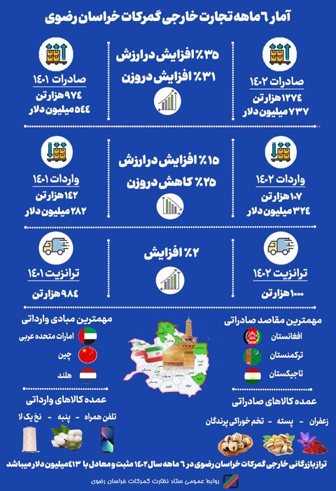 افزایش بیش از ۳۰ درصدی صادرات، آغاز روند توسعه خراسان رضوی