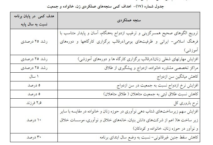 سازمان اجتماعی کشور مجری برنامه کاهش سالانه ۵ درصد شاخص طلاق شد