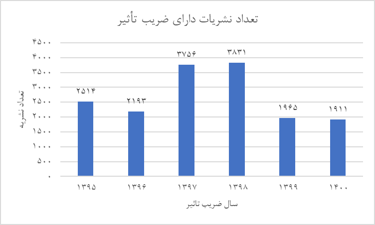 ضریب تأثیر و چارک‌بندی سال ۱۴۰۰ نشریات نمایه‌شده در ISC اعلام شد