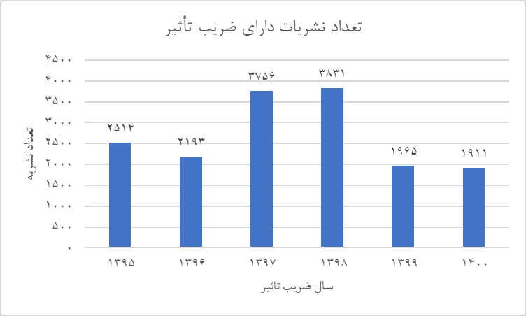 ضریب تأثیر و چارکبندی سال ۱۴۰۰ نشریات نمایهشده در ISC اعلام شد