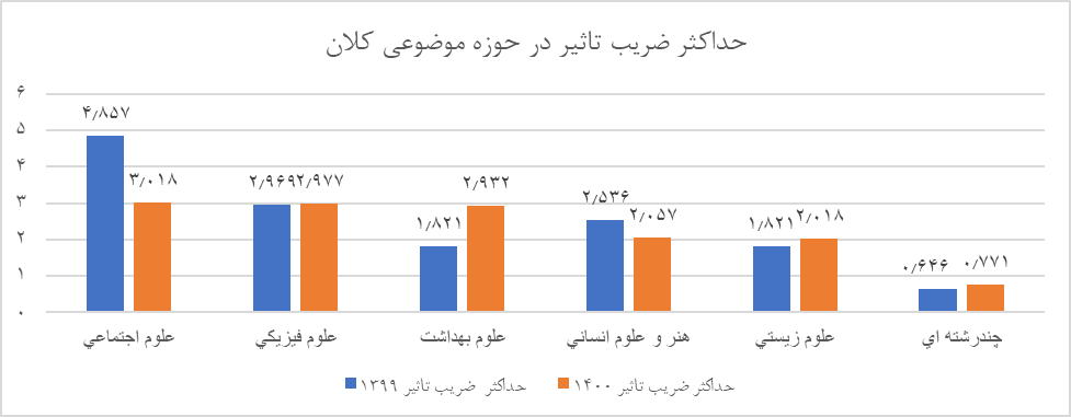 ضریب تأثیر و چارک‌بندی سال ۱۴۰۰ نشریات نمایه‌شده در ISC اعلام شد