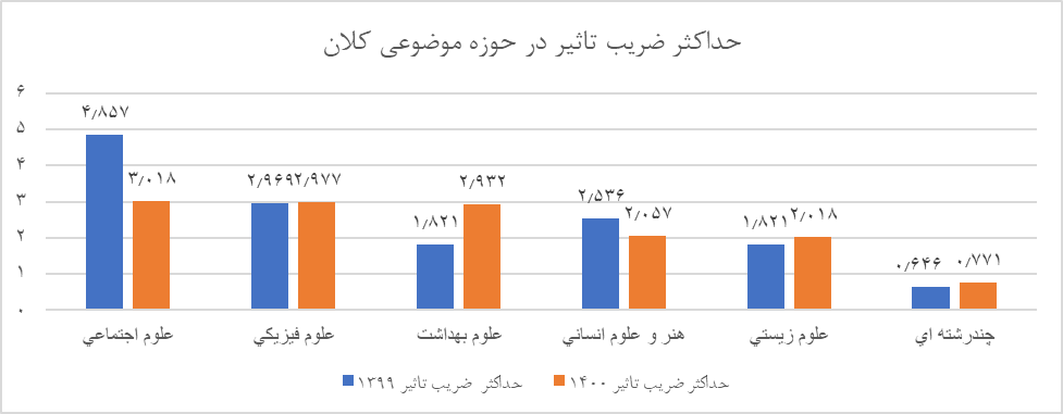 ضریب تأثیر و چارکبندی سال ۱۴۰۰ نشریات نمایهشده در ISC اعلام شد