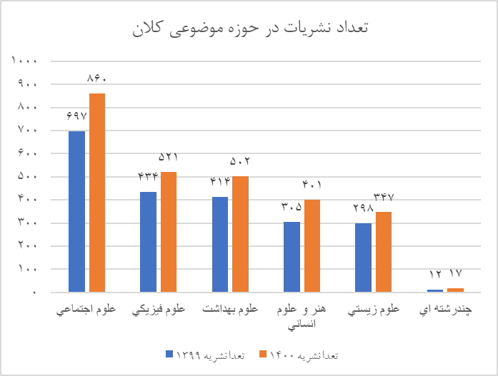 ضریب تأثیر و چارک‌بندی سال ۱۴۰۰ نشریات نمایه‌شده در ISC اعلام شد