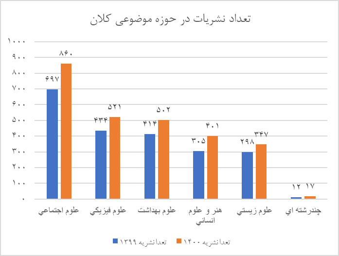 ضریب تأثیر و چارکبندی سال ۱۴۰۰ نشریات نمایهشده در ISC اعلام شد