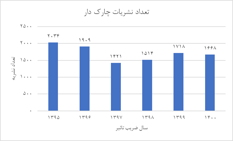 ضریب تأثیر و چارکبندی سال ۱۴۰۰ نشریات نمایهشده در ISC اعلام شد