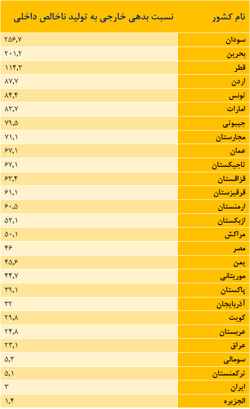 ایران بدهکارترین کشور جهان است؟
