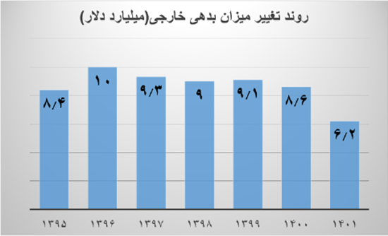 ایران بدهکارترین کشور جهان است؟