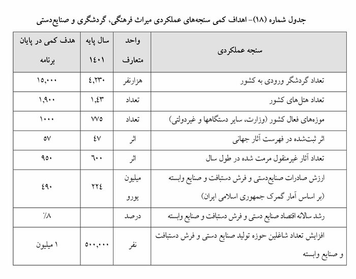 ورود ۱۵ هزار گردشگر به کشور تا پایان برنامه هفتم توسعه