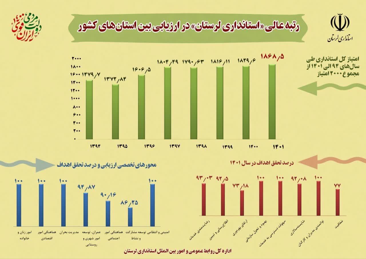 "استانداری لرستان" در ارزیابی بین استان‌های کشور رتبه عالی کسب کرد