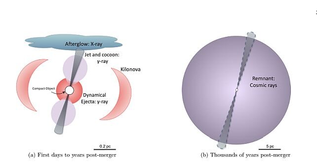 برخورد بین دو ستاره نوترونی میتواند برای حیات روی زمین مرگبار باشد