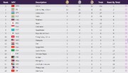 Iran stands second with 31 medals at Asian Para Games