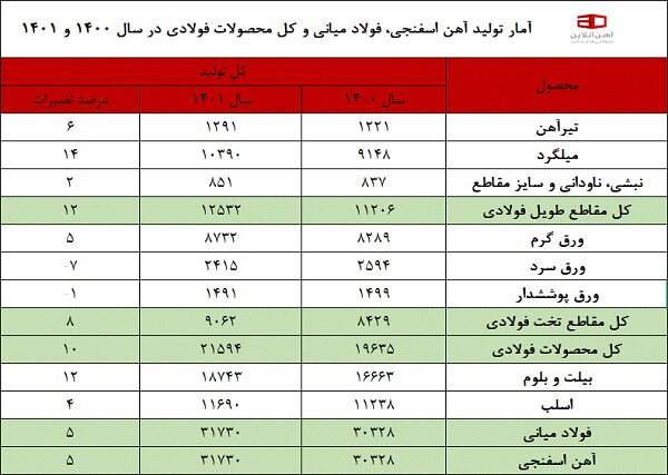 آمار تولید محصولات فولادی در سال ۱۴۰۰ و ۱۴۰۱