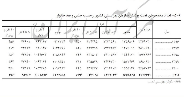 بهزیستی چه خدماتی به بیش از ۲ میلیون خانوار تحت پوشش ارائه میدهد؟