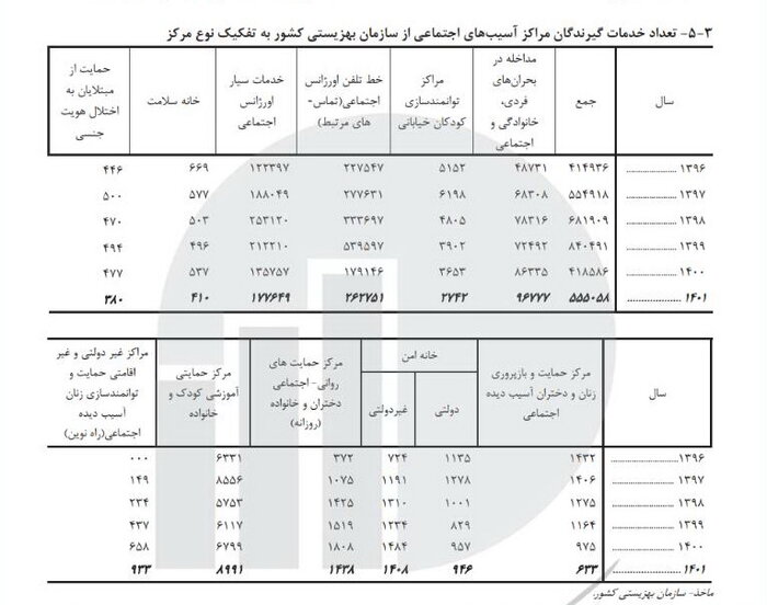 بهزیستی چه خدماتی به بیش از ۲ میلیون خانوار تحت پوشش ارائه میدهد؟