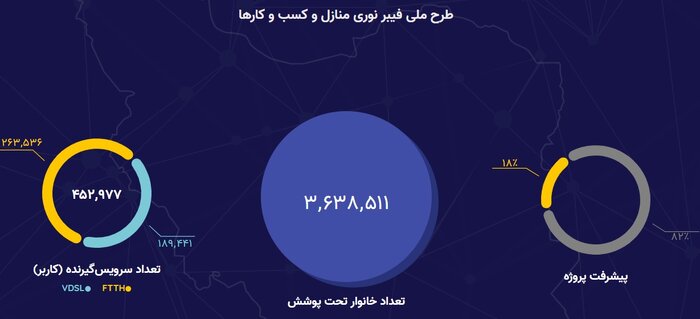 توسعه فیبرنوری در مسیر رقابتیشدن/ ایجاد ۷ میلیون پوشش توسط مخابرات تا پایان ۱۴۰۳