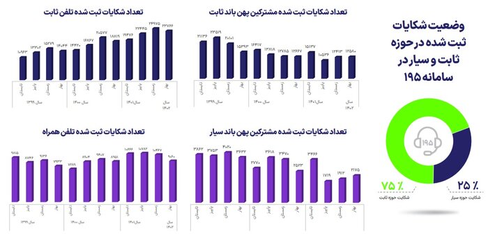 مشترکان پهن‌باند ثابت بیش از ۱۲ هزار و ۵۰۰ شکایت را به ثبت رساندند