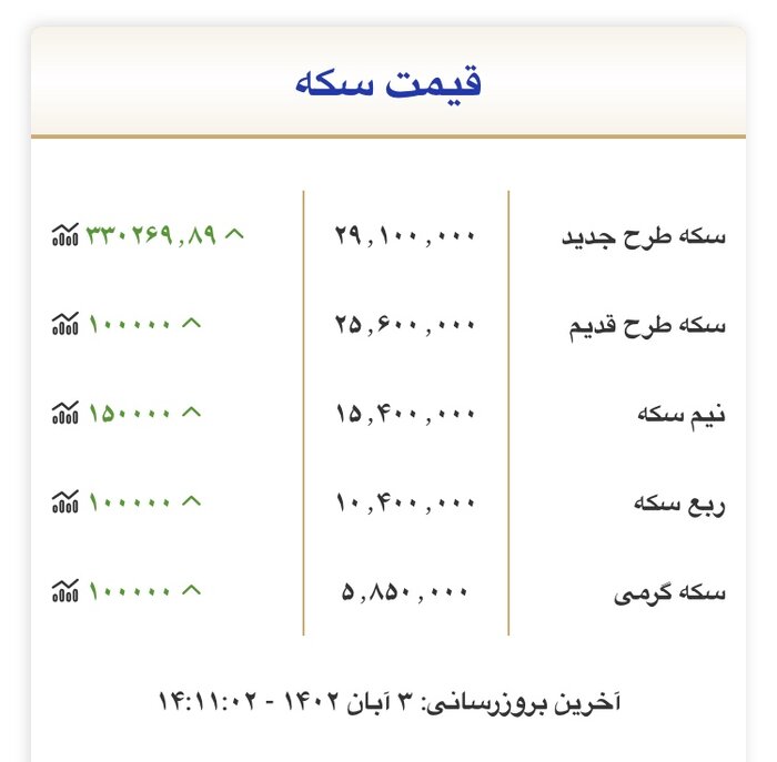 قیمت سکه ٣٠٠ هزار تومان افزایش یافت