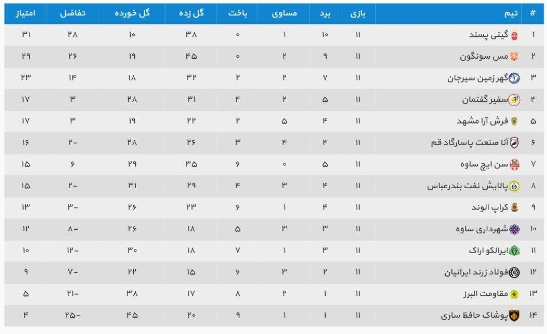 تداوم صدرنشینی گیتی‌پسند اصفهان در لیگ برتر فوتسال