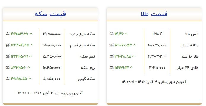 قیمت سکه امروز (۴ آبان) در بازار تهران گران شد 1 قیمت سکه افزایشی شد