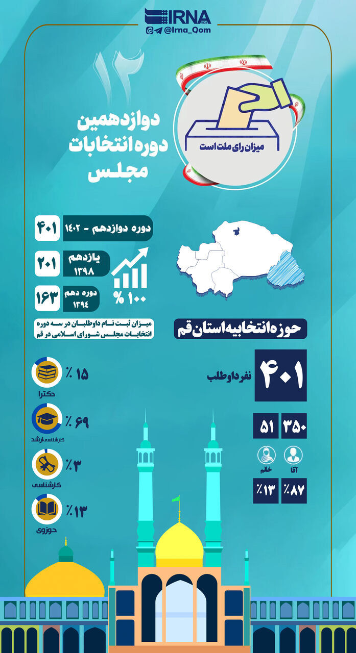 اینفوگرافیک | رشد ۱۰۰ درصدی داوطلبان نمایندگی مجلس در قم