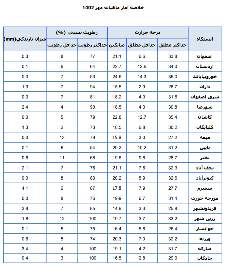 بیشترین بارندگی مهر استان  اصفهان در سمیرم ثبت شد + جدول