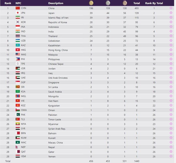 نتایج کاروان ایران در روز پنجم؛ کسب ۱۹ مدال رنگارنگ و سقوط یک پله‌ای در جدول
