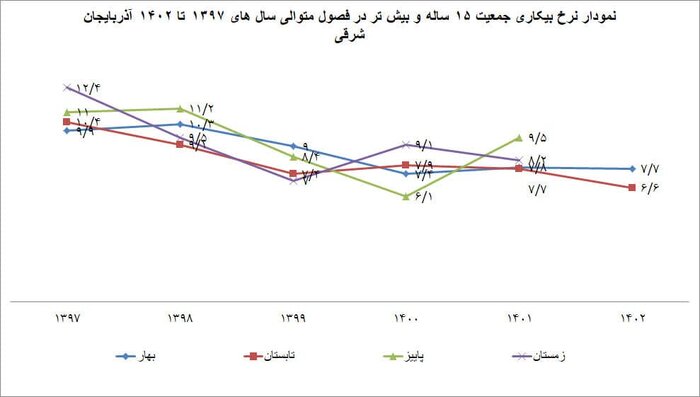 تعداد بیکاران آذربایجان شرقی ۱.۳ درصد از متوسط کشوری پایین تر است